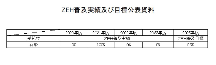令和５年度ZEH実績報告